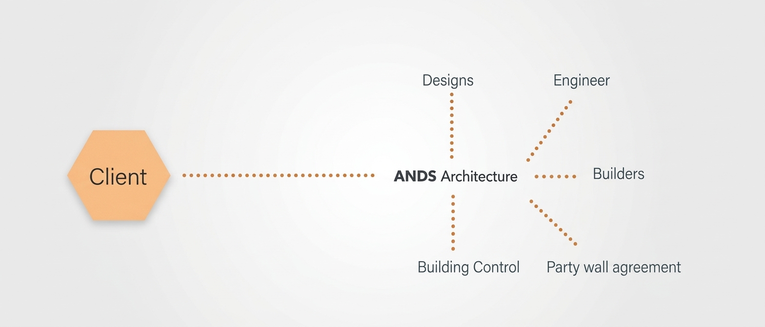 ANDS Architecture coordinated design and build approach diagram